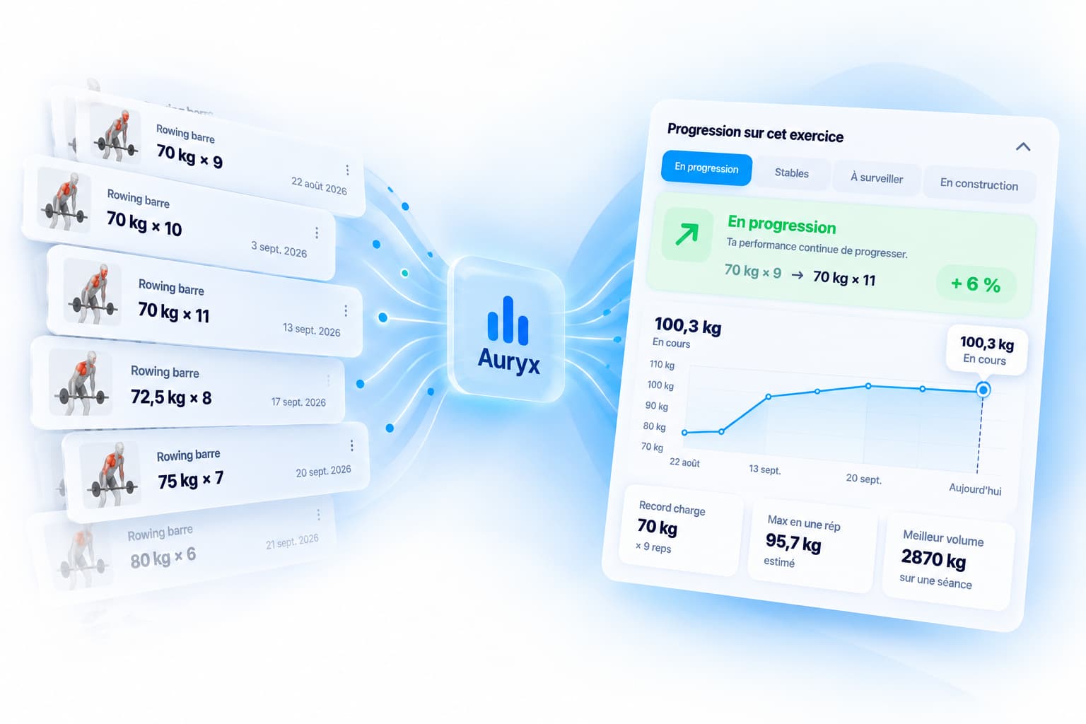 Historique d'un exercice transformé par Auryx en analyse : état « En progression », courbe de performance, record de charge, 1RM estimé et meilleur volume
